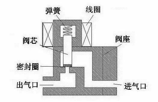 直動式電磁閥