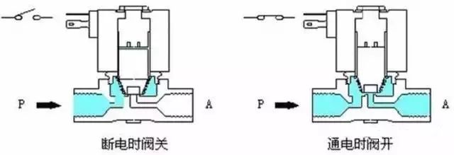 直動式電磁閥