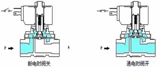 分步直動式電磁閥