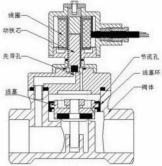 間接先導式電磁閥