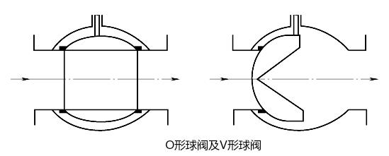 O形球閥及V形球閥