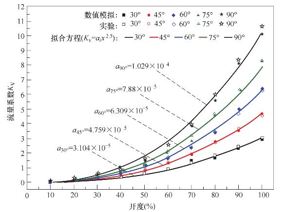 不同工況下V型球閥流量系數(shù)變化