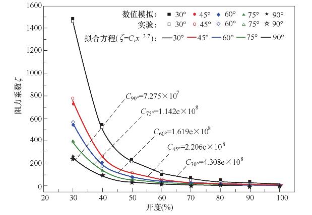 不同工況下V型球閥的阻力系數(shù)變化