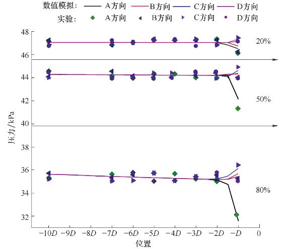 V型球閥閥門進口壓力波動變化