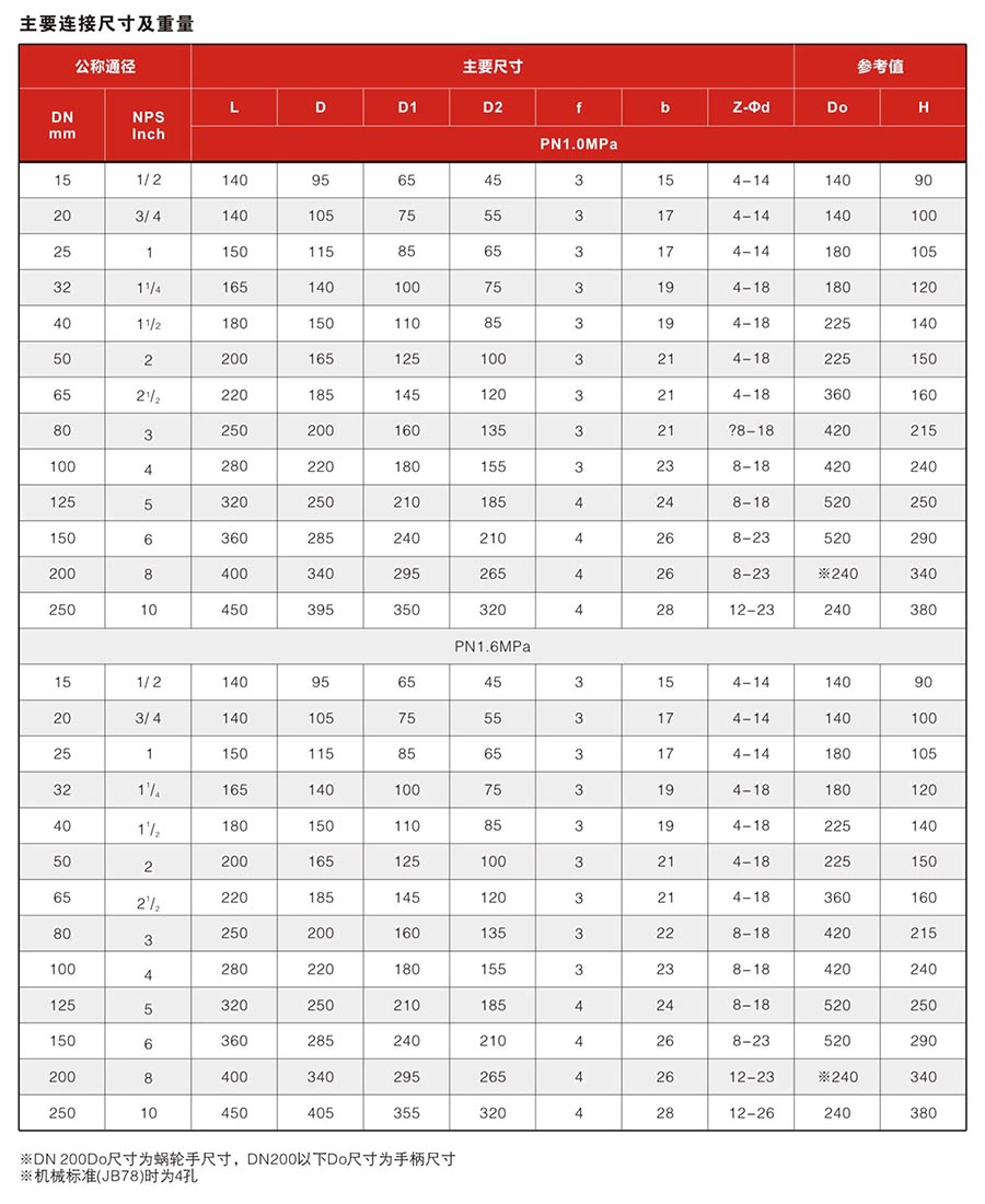 Q41F46手動襯氟法蘭球閥參數